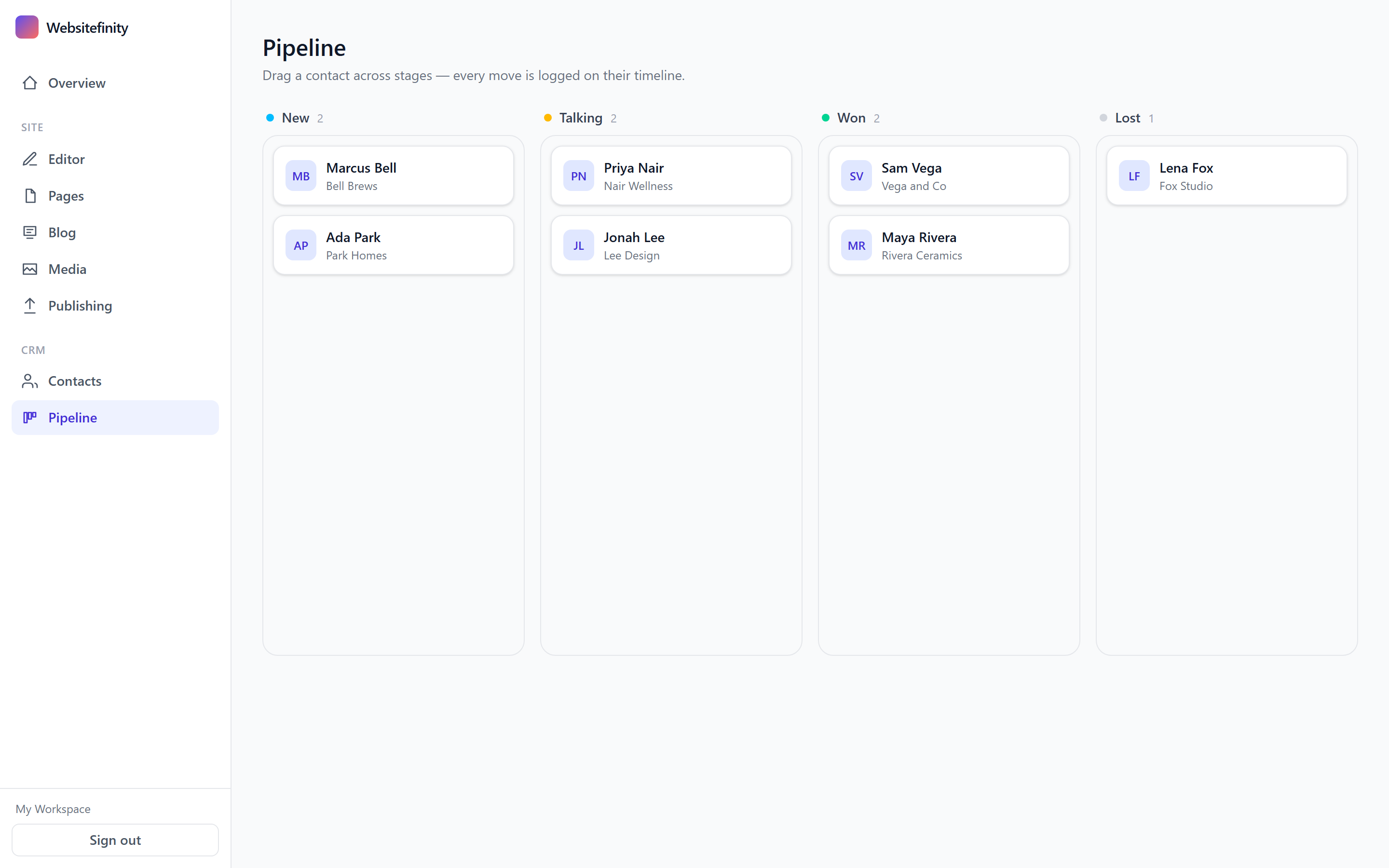 The Websitefinity pipeline board — real contacts moving across New, Talking, Won and Lost stages